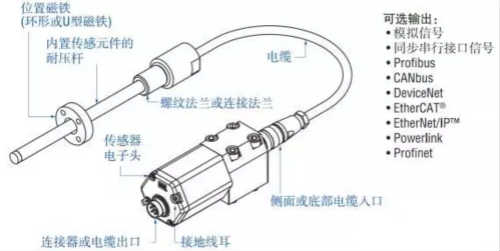 磁致伸缩位移传感器的组成部件和接口信号