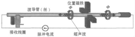 磁致伸缩位移传感器模型图