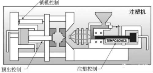 磁致伸缩位移传感器在塑料机械的使用