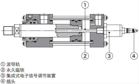 带磁致伸缩位移传感器的CKF型伺服油缸