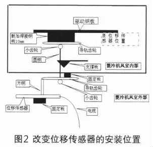 改变磁致伸缩位移传感器安装位置