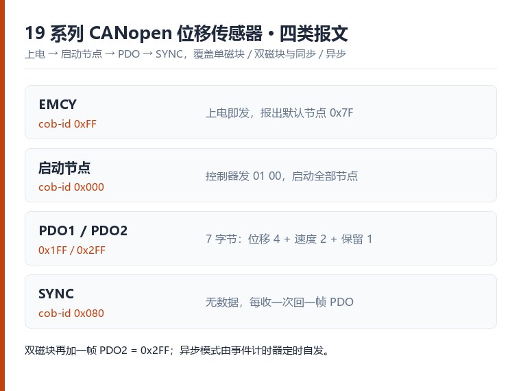 19 系列 CANopen 位移传感器四类报文与默认节点地址