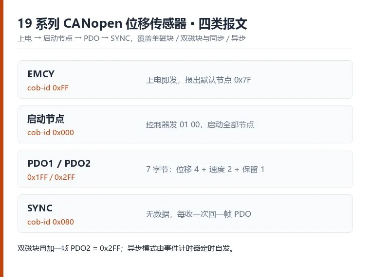 19 系列 CANopen 位移传感器四类报文与默认节点地址