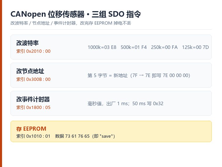 CANopen 位移传感器三组 SDO 指令与 EEPROM 保存