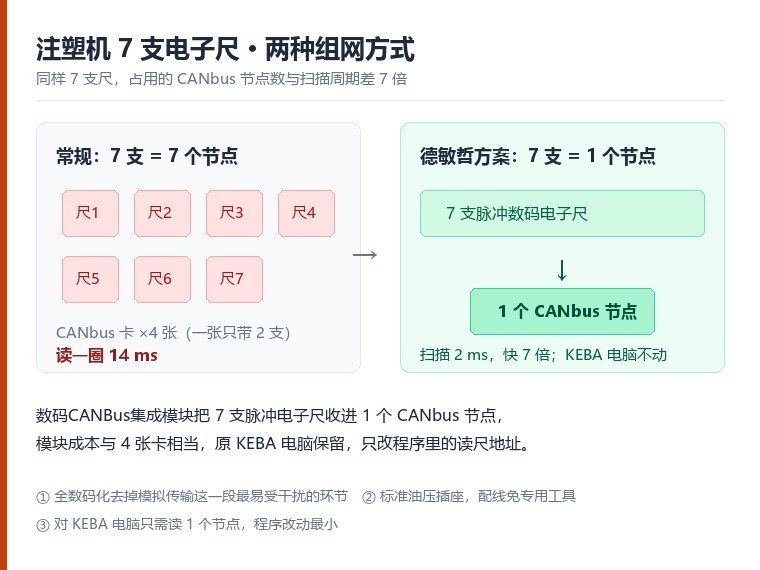 注塑机 7 支电子尺两种 CANbus 组网方式对比