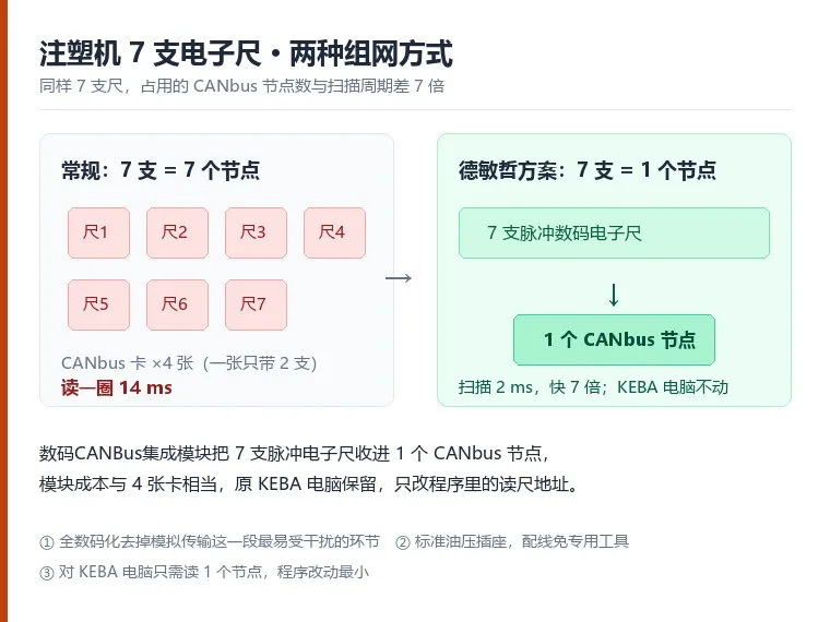 注塑机7支电子尺怎么少占CANbus节点:数码CANBus集成模块一节点方案解读