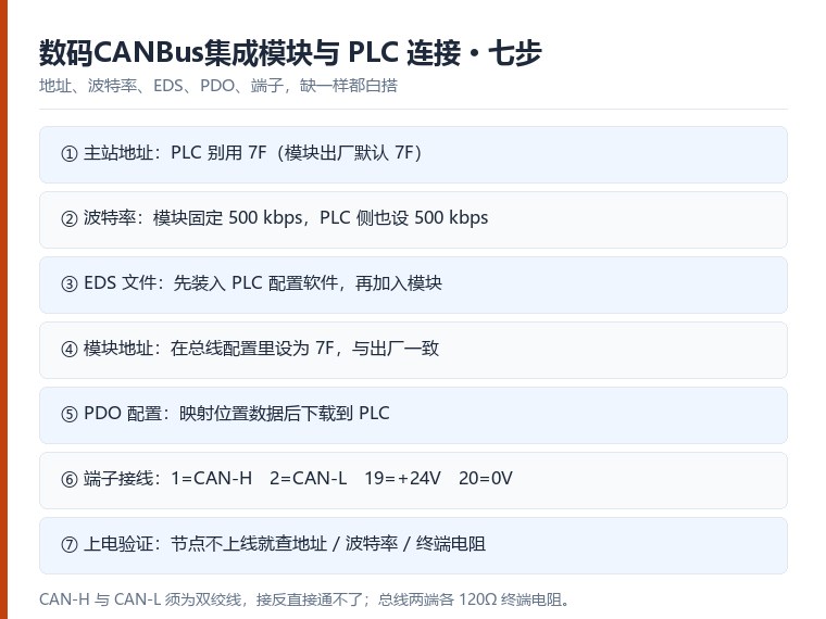 数码CANBus集成模块与 PLC 连接的七步配置