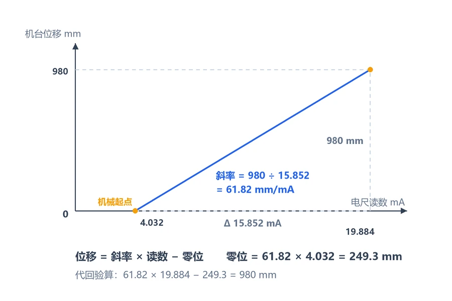 Two-point slope and datum: 4.032 mA at start, 19.884 mA at 980 mm
