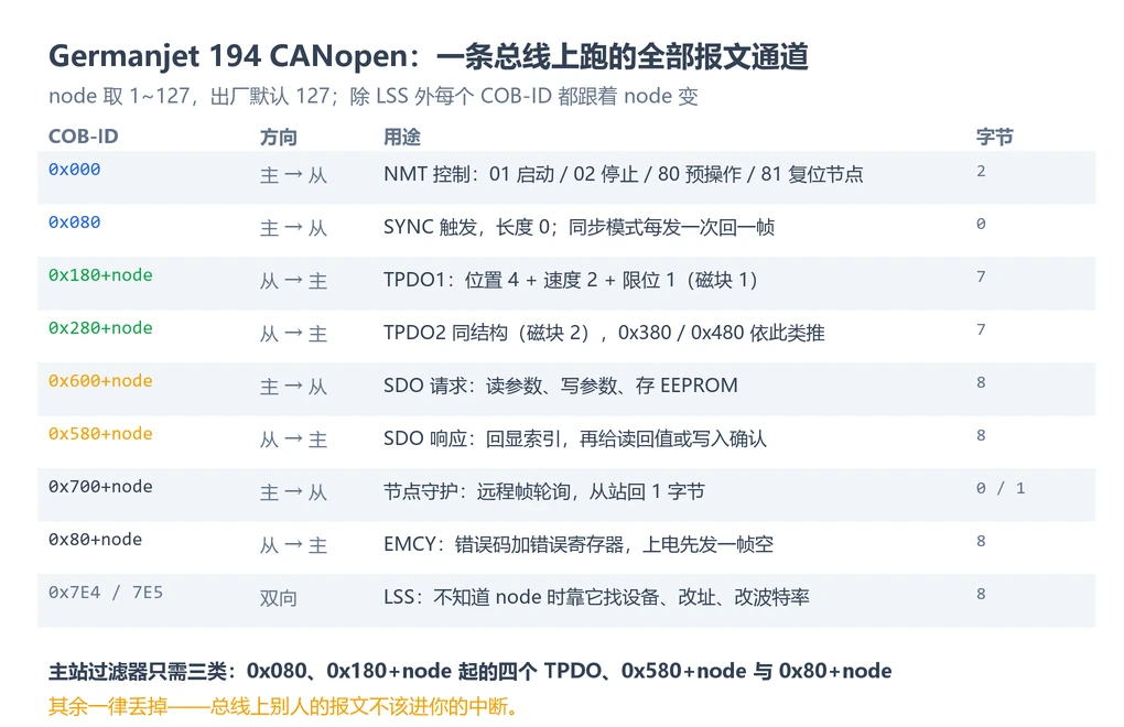 Every message channel a 194 CANopen sensor uses, with COB-ID allocation