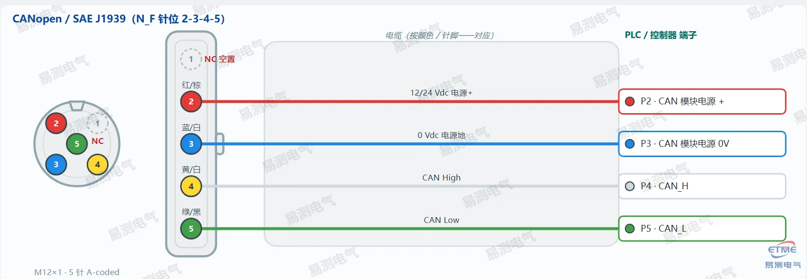 Germanjet 13系列磁致伸缩位移传感器CANopen/SAE J1939接线图(N_F 5针 M12 A)
