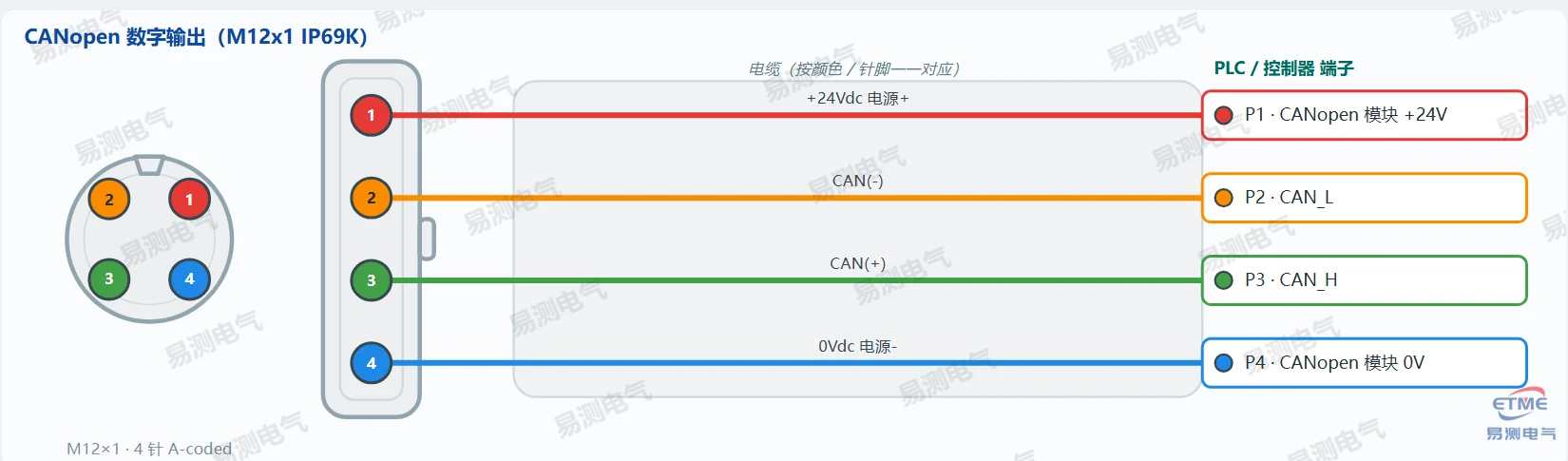 Germanjet 12系列磁致伸缩位移传感器CANopen数字输出接线图(M12x1 IP69K)