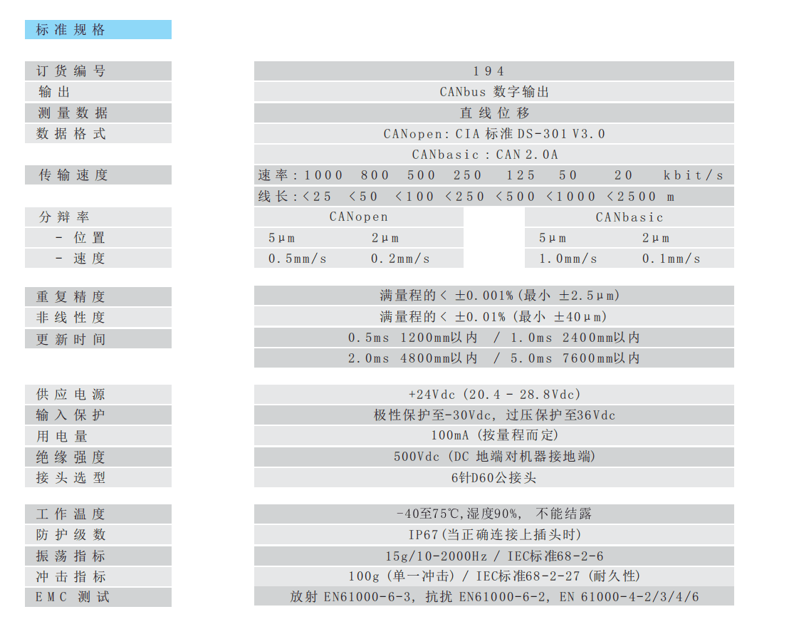 194 CANopen standard specification table