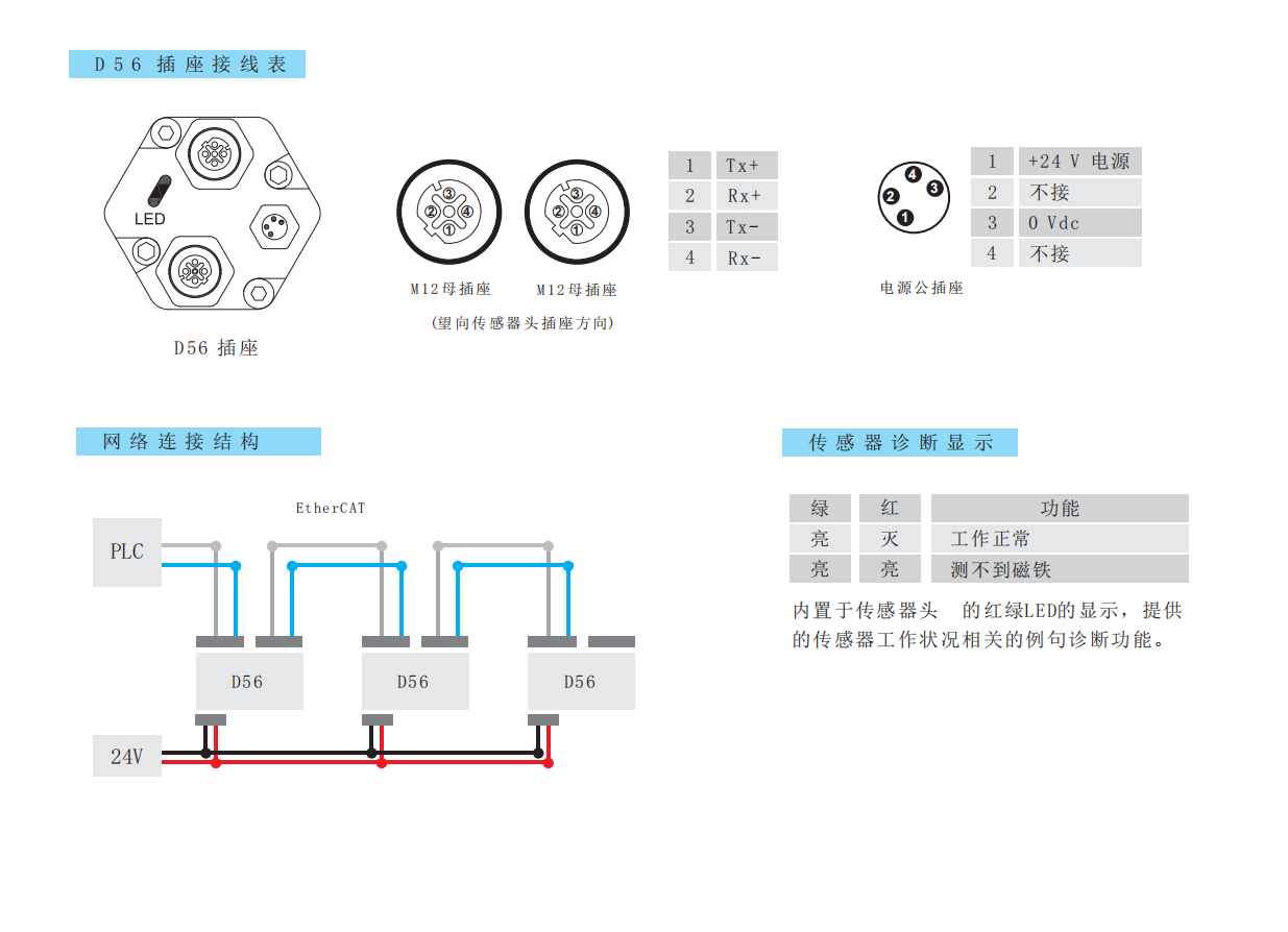 D56 插座接线表 / 网络连接结构 / LED 诊断显示