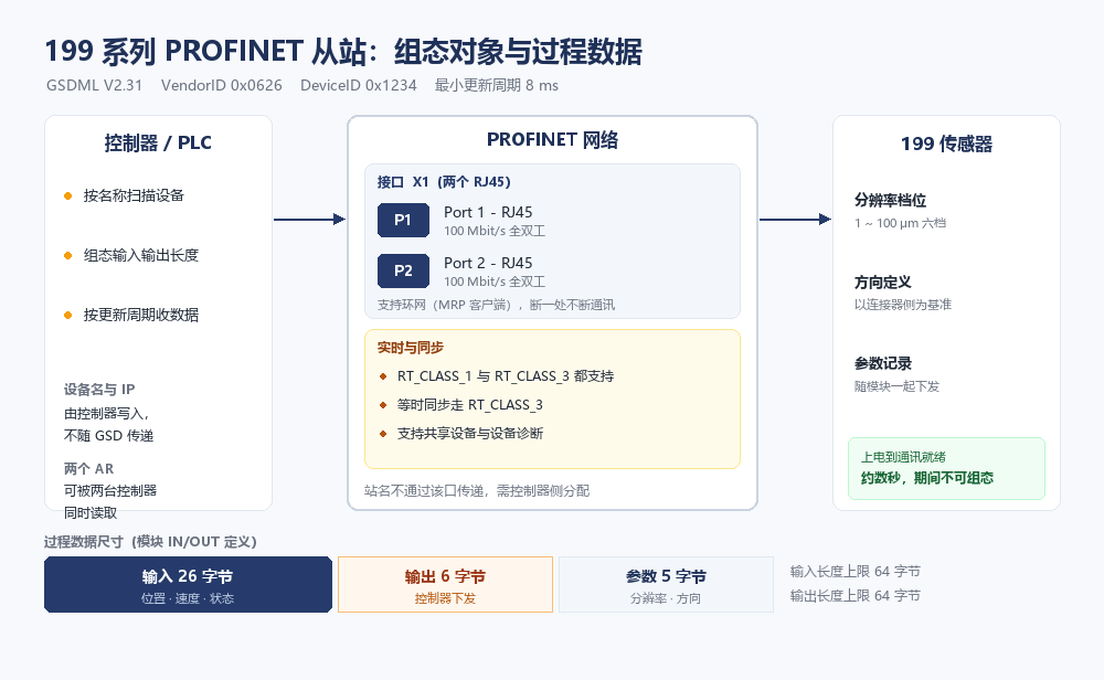 199 series PROFINET slave: the controller configures a 26-byte input and a 6-byte output, the device has two RJ45 ports for ring topology, and parameter records are downloaded with the module