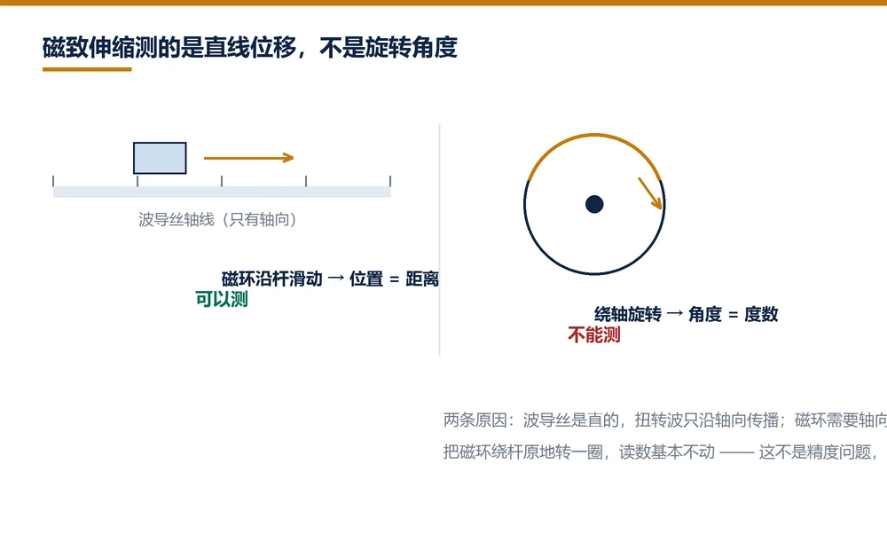 直线位移与旋转角度的区别：波导丝只有轴向，磁环沿杆滑动才能测