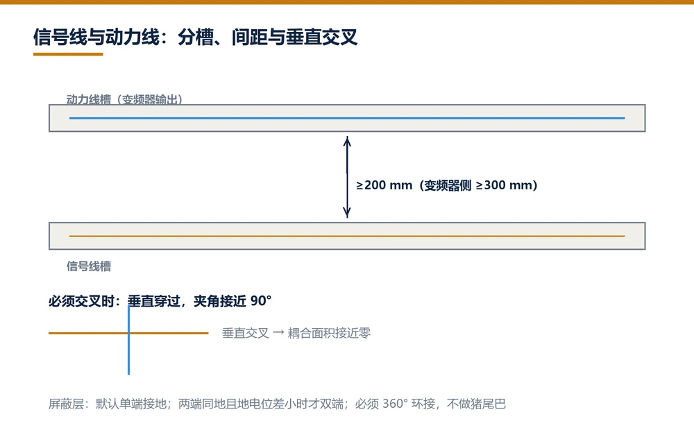信号线与动力线分槽敷设间距，以及必须交叉时的垂直穿法