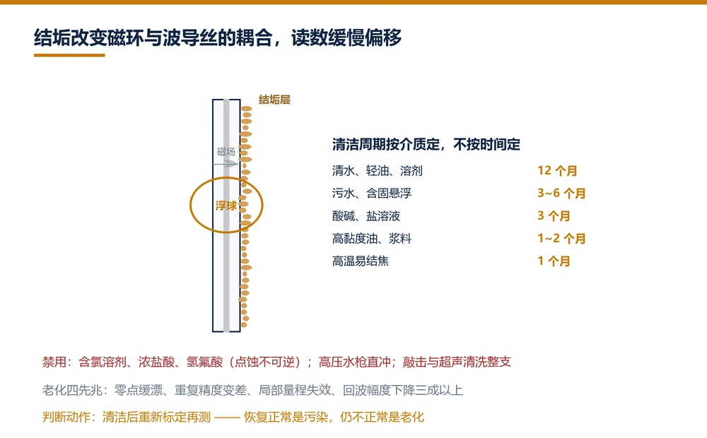 波导管外壁结垢改变浮球磁场与波导丝的耦合，导致液位读数缓慢偏移
