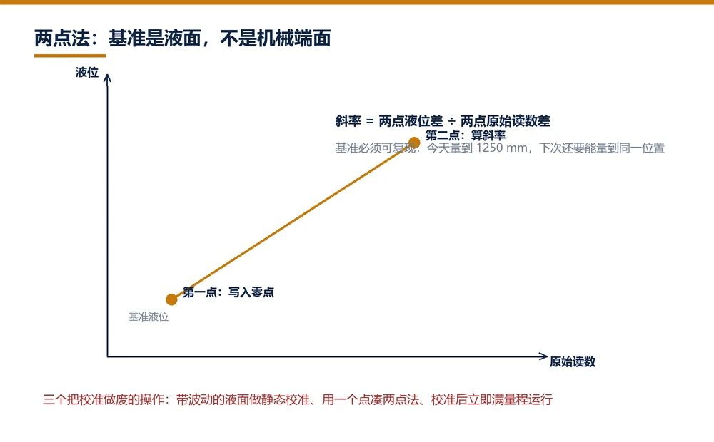 Two-point level calibration: zero and second point define the slope