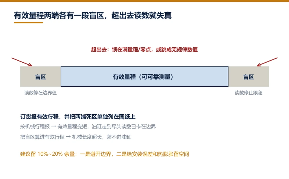 有效量程与两端盲区示意：超出去读数锁边界或跳成无规律数值